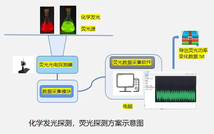 弱荧光信号识别