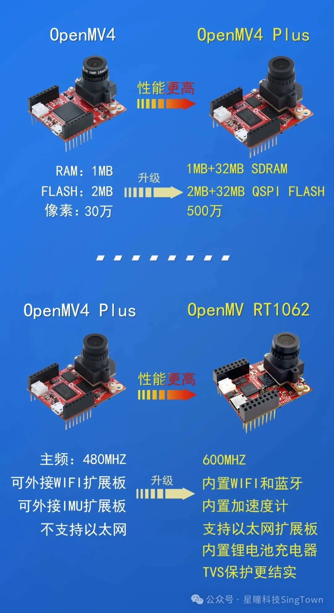 OpenMV Cam RT1062新品亮点