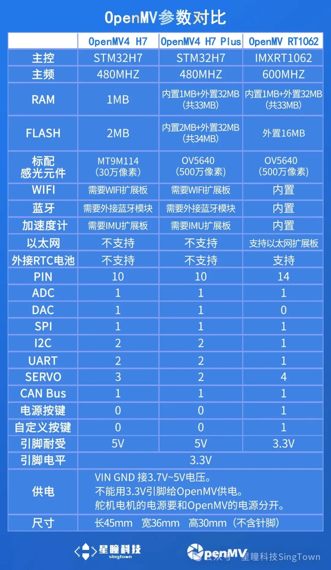 OpenMV Cam RT1062参数对比