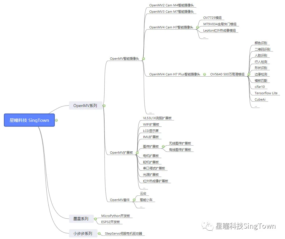 OpenMV产品总览导图